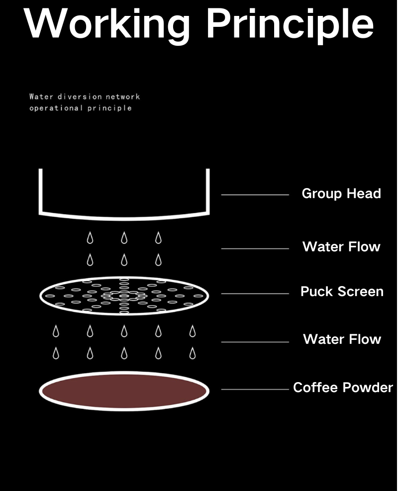 Diagram showing water flow with and without puck screen
